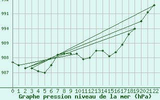 Courbe de la pression atmosphrique pour Bremervoerde