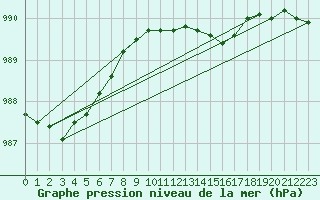 Courbe de la pression atmosphrique pour Gaardsjoe