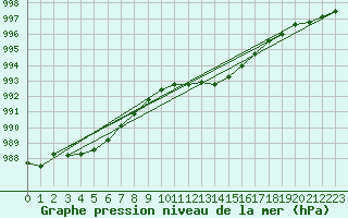 Courbe de la pression atmosphrique pour Neu Ulrichstein