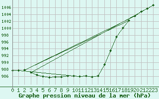 Courbe de la pression atmosphrique pour Beerse (Be)