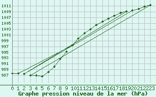 Courbe de la pression atmosphrique pour Voorschoten
