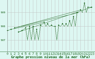 Courbe de la pression atmosphrique pour Orland Iii