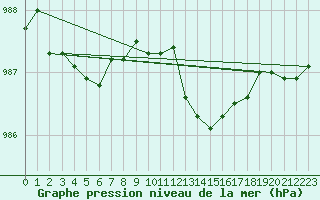 Courbe de la pression atmosphrique pour Renwez (08)