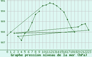 Courbe de la pression atmosphrique pour Belmullet