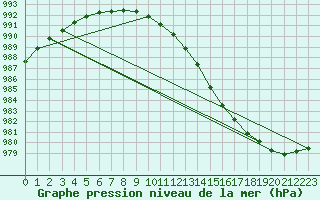 Courbe de la pression atmosphrique pour Nigula