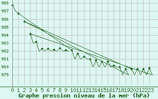 Courbe de la pression atmosphrique pour Trondheim / Vaernes