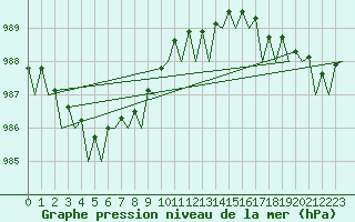 Courbe de la pression atmosphrique pour Vlieland