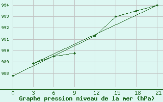 Courbe de la pression atmosphrique pour Sakun