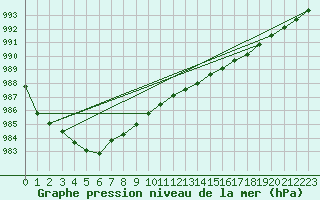 Courbe de la pression atmosphrique pour Beerse (Be)