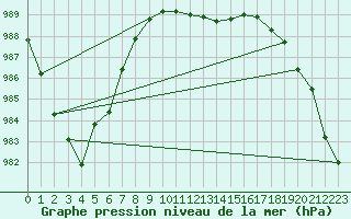 Courbe de la pression atmosphrique pour Hoogeveen Aws