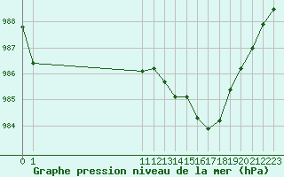 Courbe de la pression atmosphrique pour Ambrieu (01)