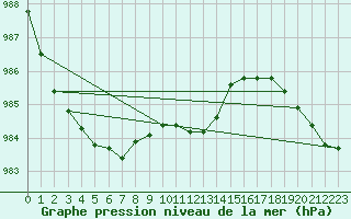 Courbe de la pression atmosphrique pour Mantsala Hirvihaara