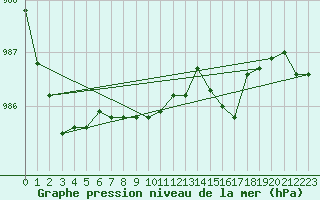 Courbe de la pression atmosphrique pour Hveravellir