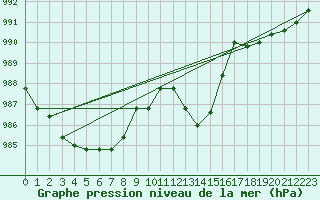 Courbe de la pression atmosphrique pour la bouée 64045