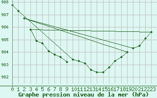 Courbe de la pression atmosphrique pour Nottingham Weather Centre