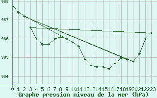 Courbe de la pression atmosphrique pour Essen