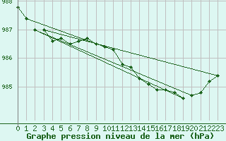 Courbe de la pression atmosphrique pour Boulmer