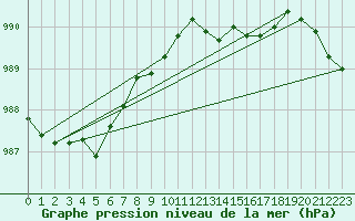 Courbe de la pression atmosphrique pour Zichem - Sherpenheuv. (Be)