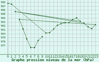 Courbe de la pression atmosphrique pour Vaagsli