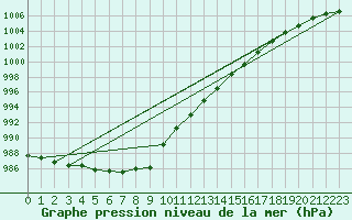 Courbe de la pression atmosphrique pour Bremervoerde