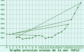 Courbe de la pression atmosphrique pour Bad Hersfeld