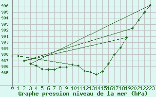 Courbe de la pression atmosphrique pour Le Talut - Belle-Ile (56)
