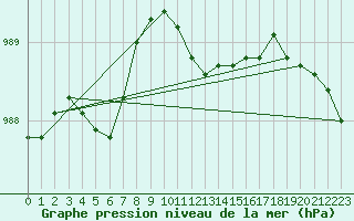 Courbe de la pression atmosphrique pour Bad Salzuflen