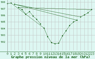 Courbe de la pression atmosphrique pour Muehldorf