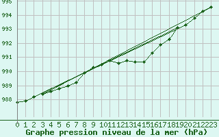 Courbe de la pression atmosphrique pour Kinloss