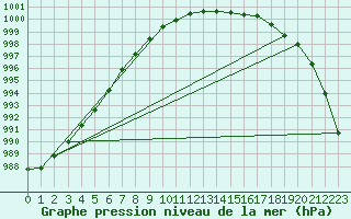 Courbe de la pression atmosphrique pour Shap