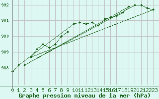 Courbe de la pression atmosphrique pour Vaagsli