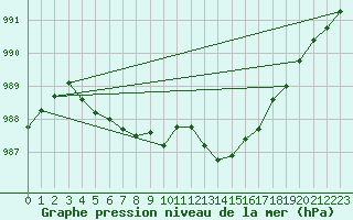 Courbe de la pression atmosphrique pour Hestrud (59)