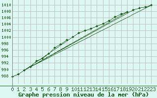 Courbe de la pression atmosphrique pour Kuusiku