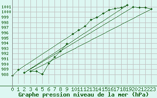 Courbe de la pression atmosphrique pour Gravesend-Broadness