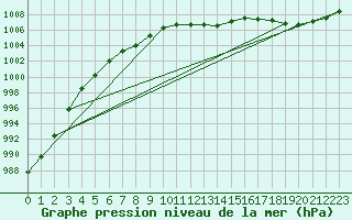 Courbe de la pression atmosphrique pour Buzenol (Be)