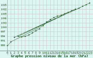 Courbe de la pression atmosphrique pour Preonzo (Sw)