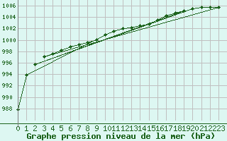 Courbe de la pression atmosphrique pour Mullingar