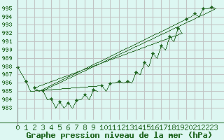 Courbe de la pression atmosphrique pour Platforme D15-fa-1 Sea