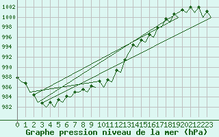 Courbe de la pression atmosphrique pour Cork Airport