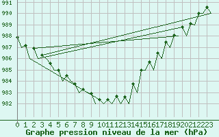 Courbe de la pression atmosphrique pour Malmo / Sturup