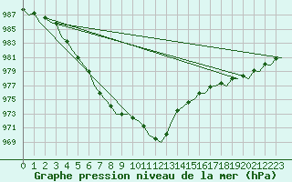 Courbe de la pression atmosphrique pour Aberdeen (UK)