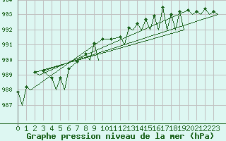 Courbe de la pression atmosphrique pour Evenes