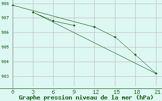 Courbe de la pression atmosphrique pour Pjalica