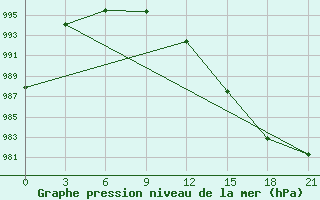 Courbe de la pression atmosphrique pour Vestmannaeyjabr