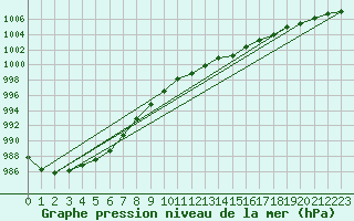 Courbe de la pression atmosphrique pour Middle Wallop