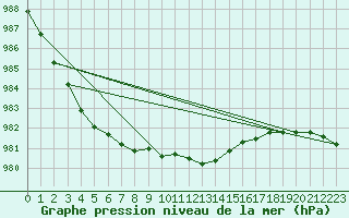 Courbe de la pression atmosphrique pour Leck