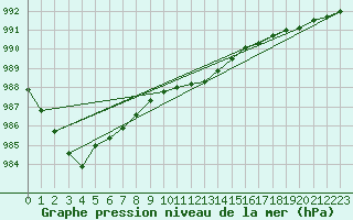 Courbe de la pression atmosphrique pour Varkaus Kosulanniemi