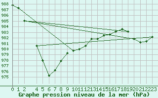 Courbe de la pression atmosphrique pour Haukelisaeter Broyt