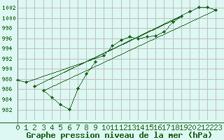 Courbe de la pression atmosphrique pour Elsenborn (Be)