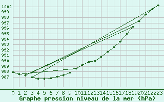 Courbe de la pression atmosphrique pour Leek Thorncliffe